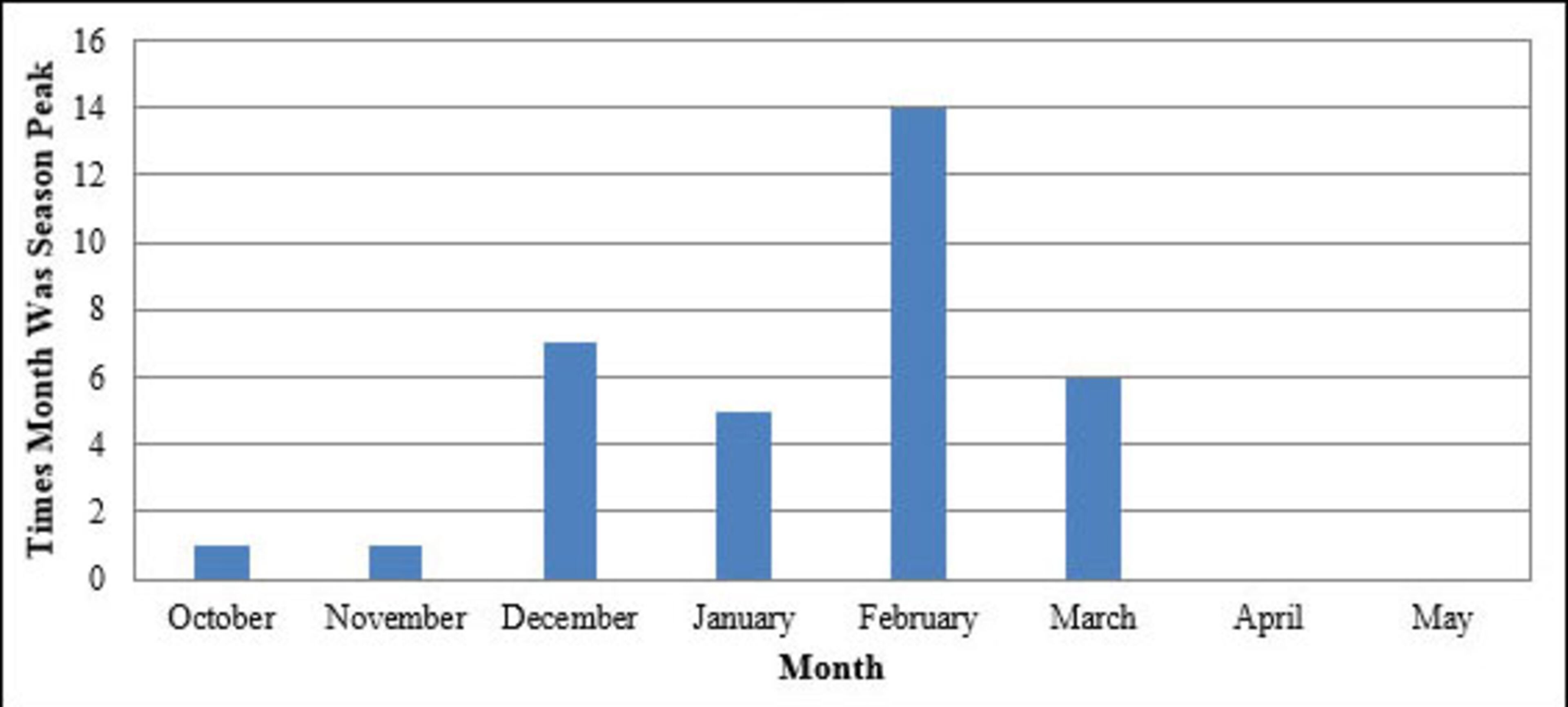 Peak month of flu activity (1982-2016)
