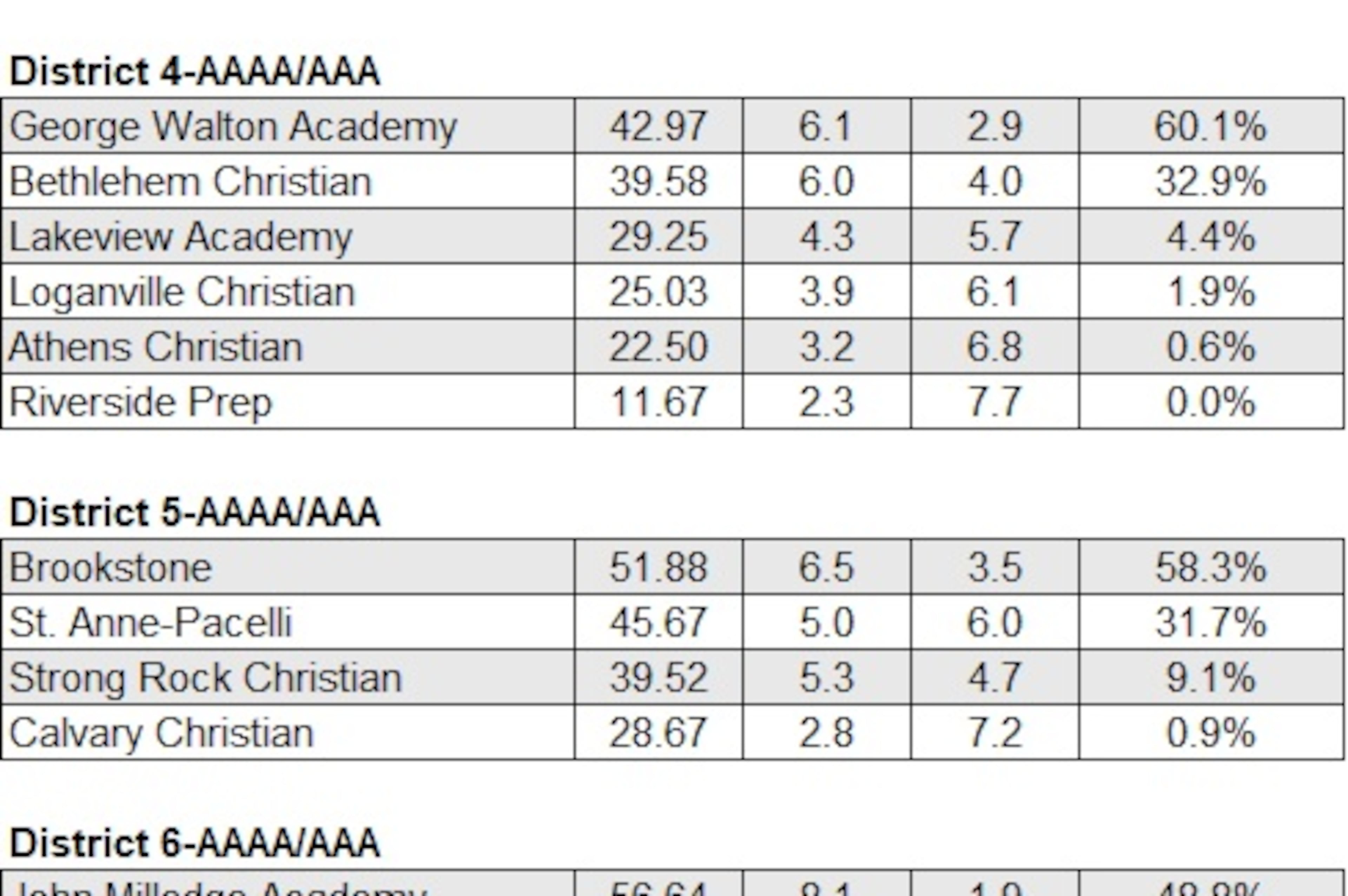 2026 GIAA Maxwell region projections
