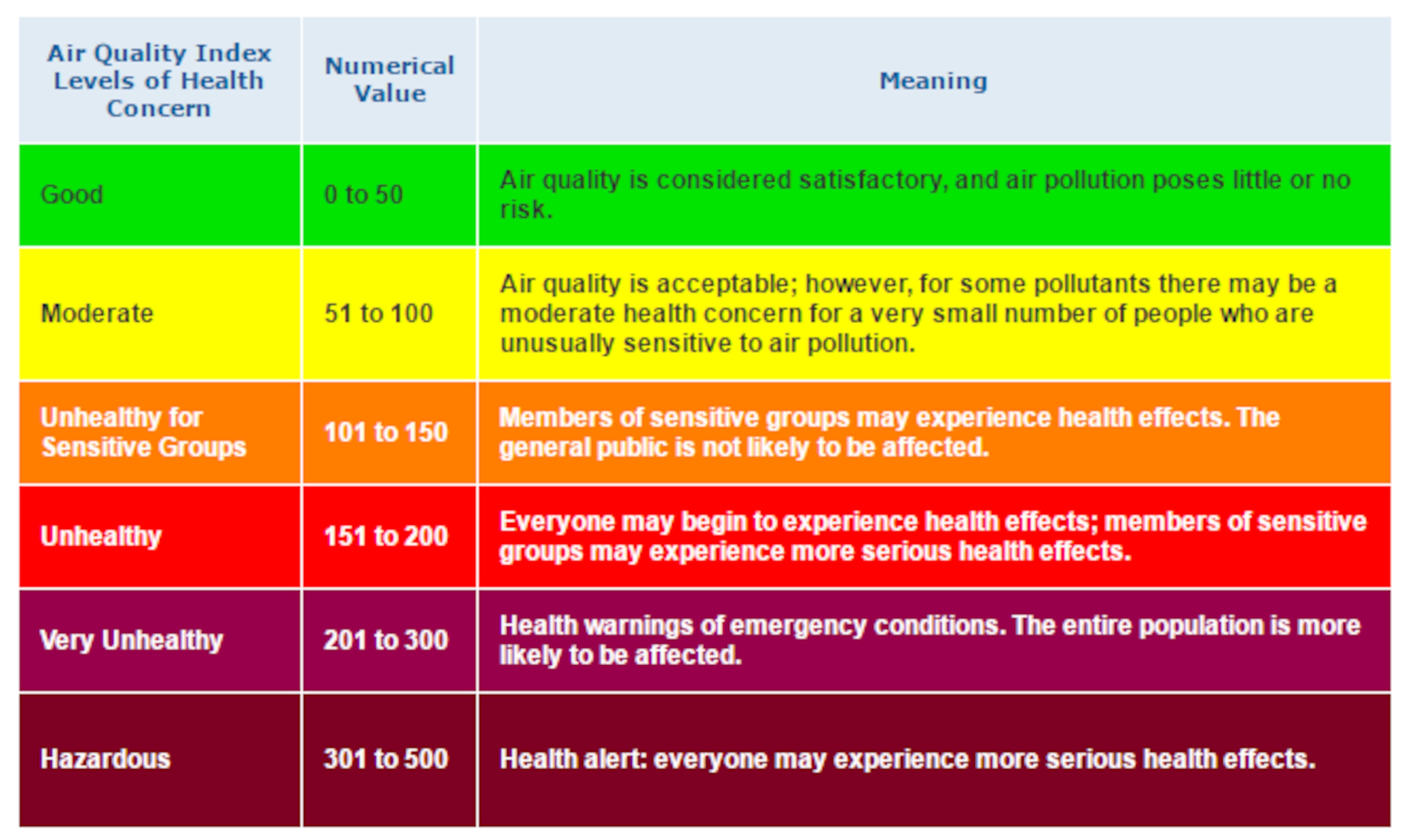 The Air Quality Scale used in Atlanta ranges from a "Good" AQI of 0 to 50 to a "Hazardous" AQI greater than 300. The latter would trigger health warnings of emergency conditions. The entire population would more likely be affected. (Credit: AirNow.gov)
