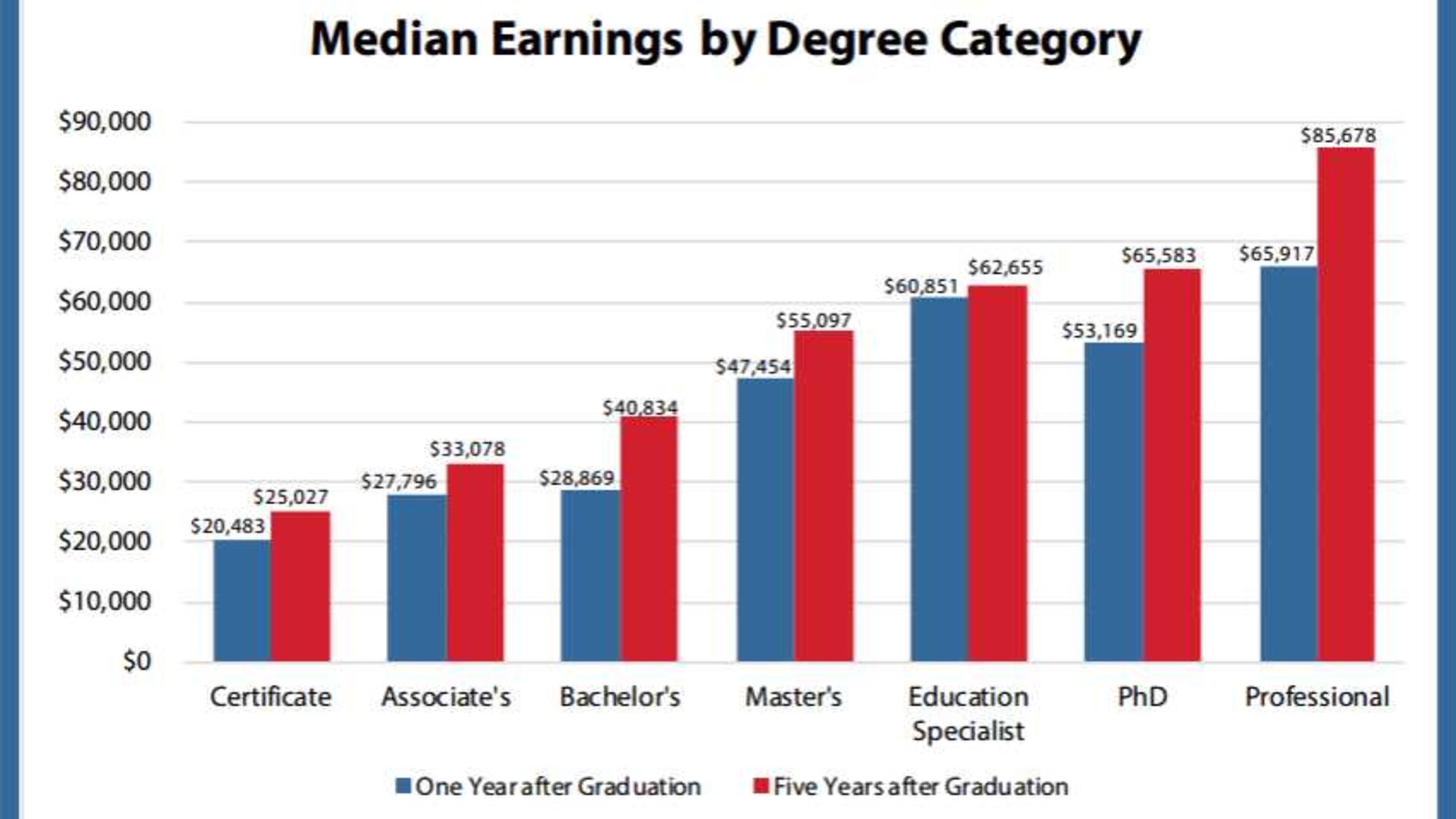 A new report and dashboard from GOSA allows students to see the typical salaries by degrees from Georgia colleges.