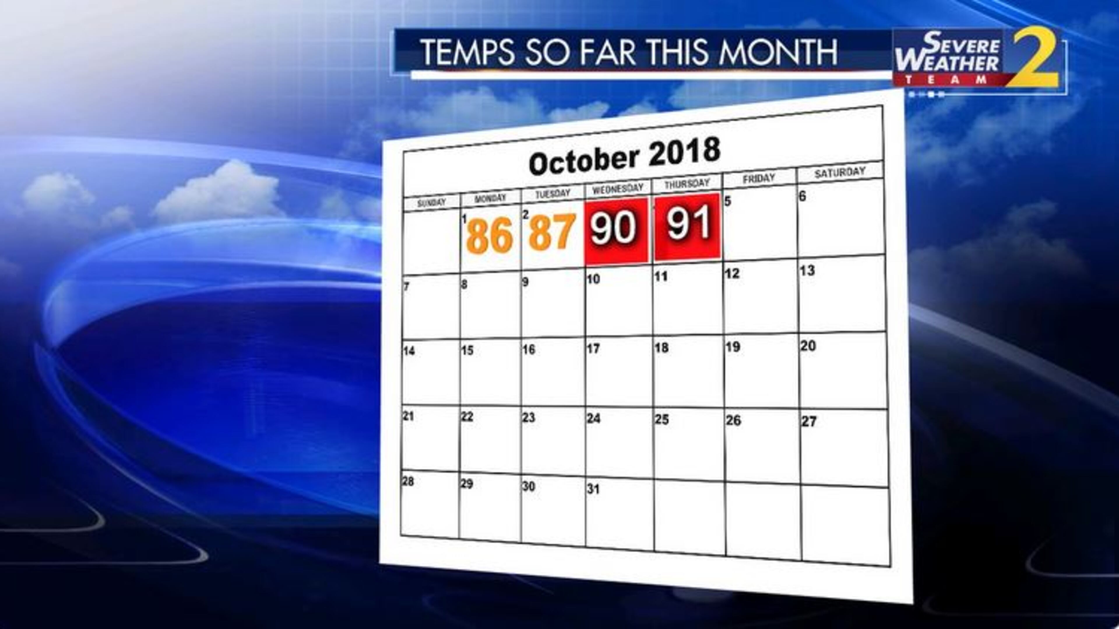 Thursday reached a scorching 91 degrees, which tied the record high for this date.