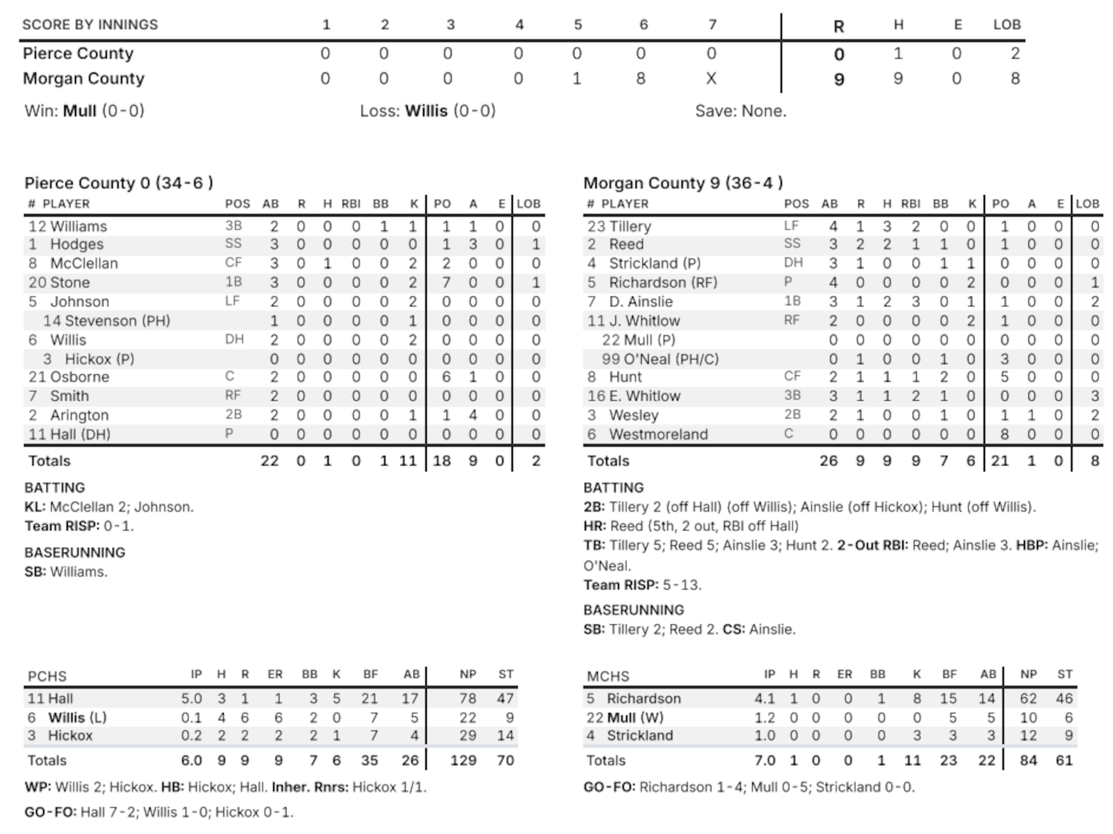 Box score for Game 1 of the Class 2A series from Statesboro. (Courtesy of West Georgia Sports Information Services)