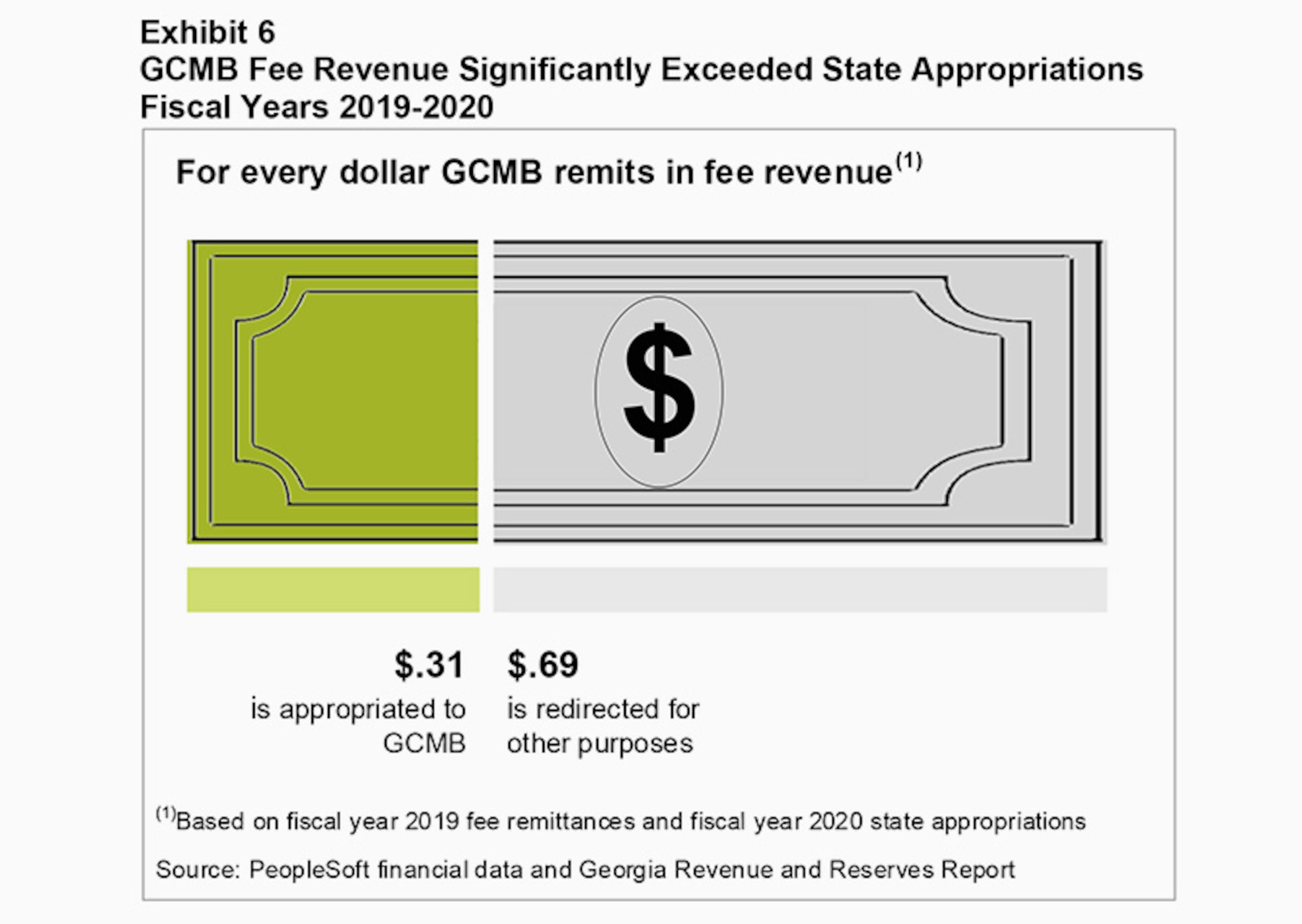 A state audit in 2020 recommended that lawmakers should consider directing all fee revenue collected by the Georgia Composite Medical Board to “purposes related to licensure, discipline, and board administration” as called for by national standards. Instead, the audit found, the state was remitting fee revenue to the general fund and using more than half the money for purposes unrelated to the board. But lawmakers have not followed the recommendation to allow the medical board to keep all of its fees for operations. (Georgia Composite Medical Board)