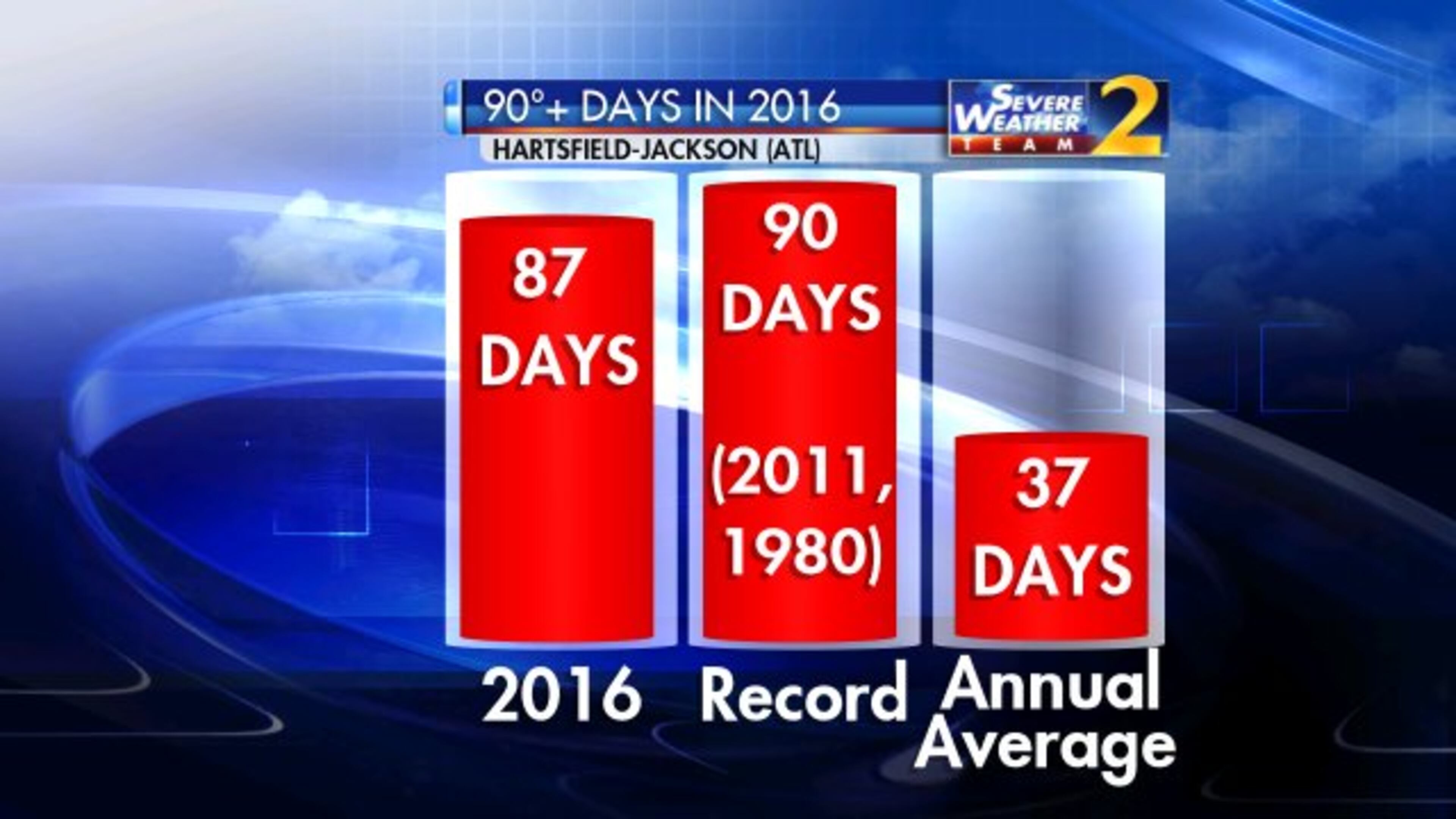 Atlanta is expected to break its 90-degree temperature streak this week. (Credit: Channel 2 Action News)