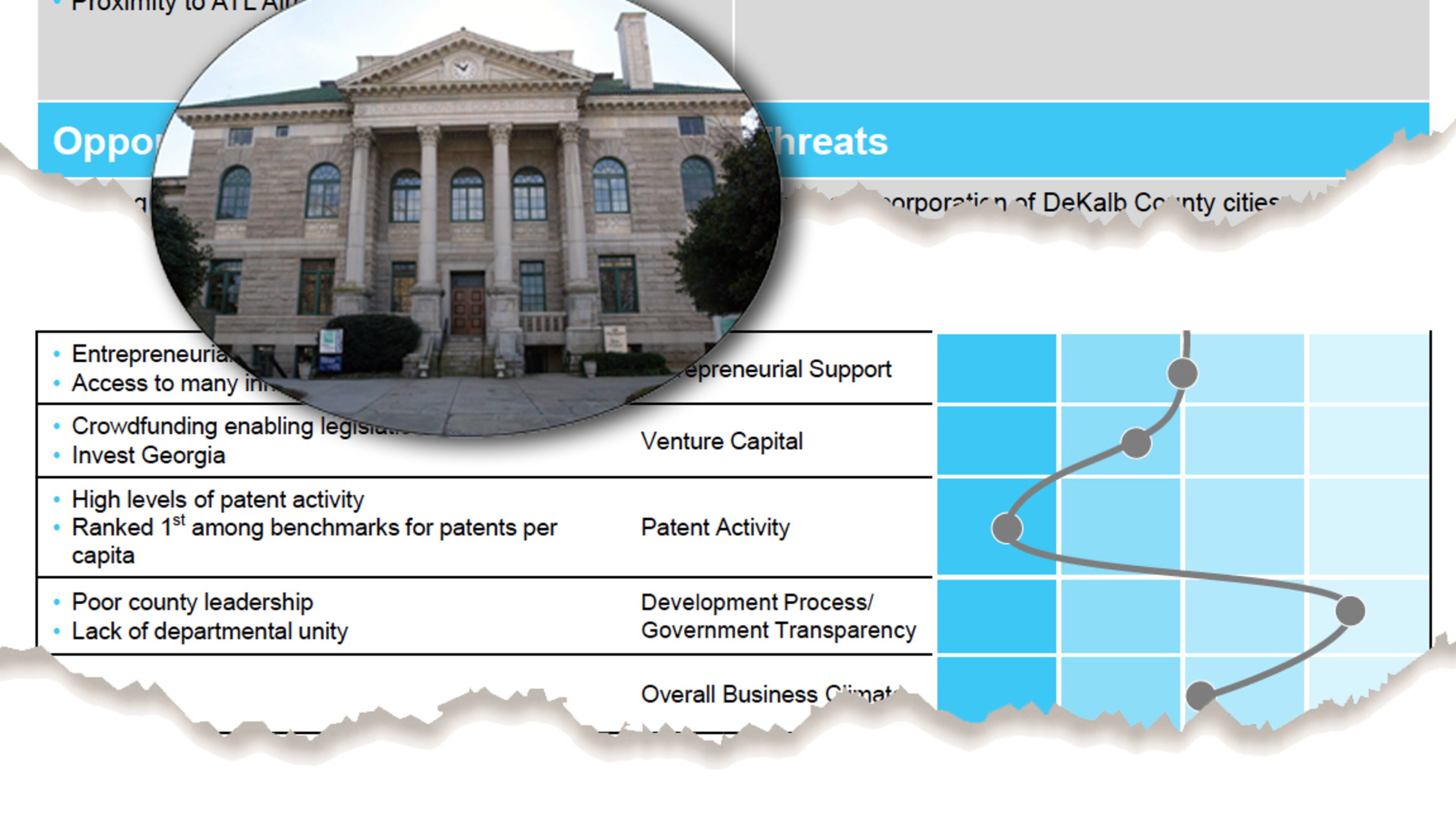 Excerpts from the market assessment prepared for DeKalb by Angelou Economics highlight the county's weaknesses in politcal leadership and perception of corruption.