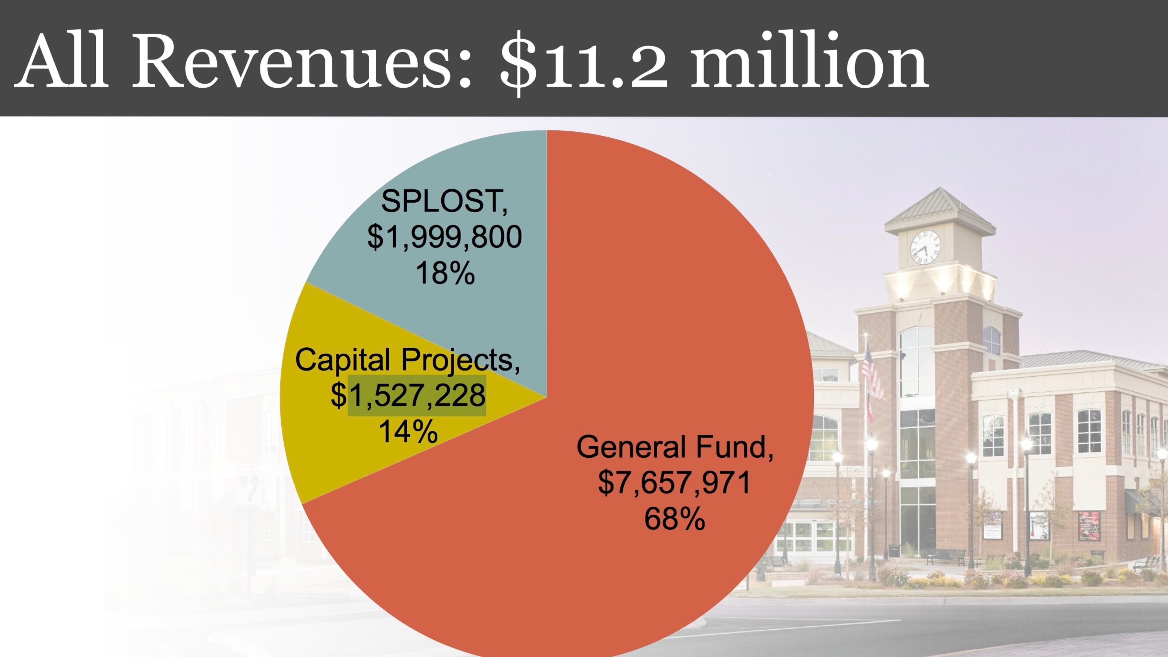 Lilburn approves $7.65 million 2017-2018 general fund budget. Courtesy City of Lilburn