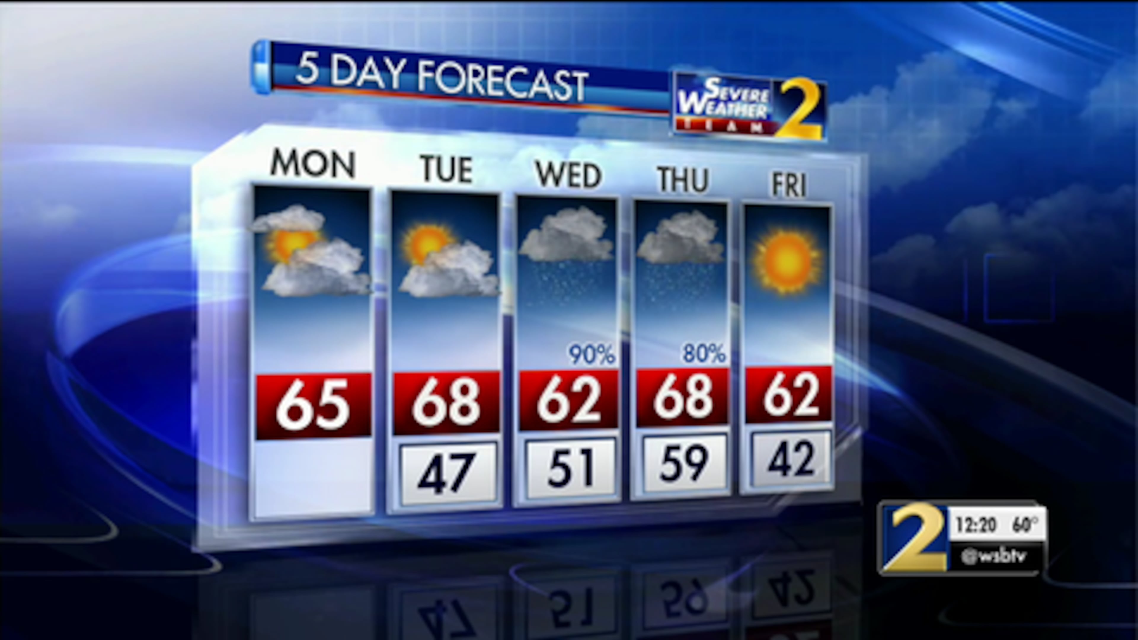 It's been warmer than average this month, but forecast temps are lower this week than they were last week. (Credit: Channel 2 Action News)