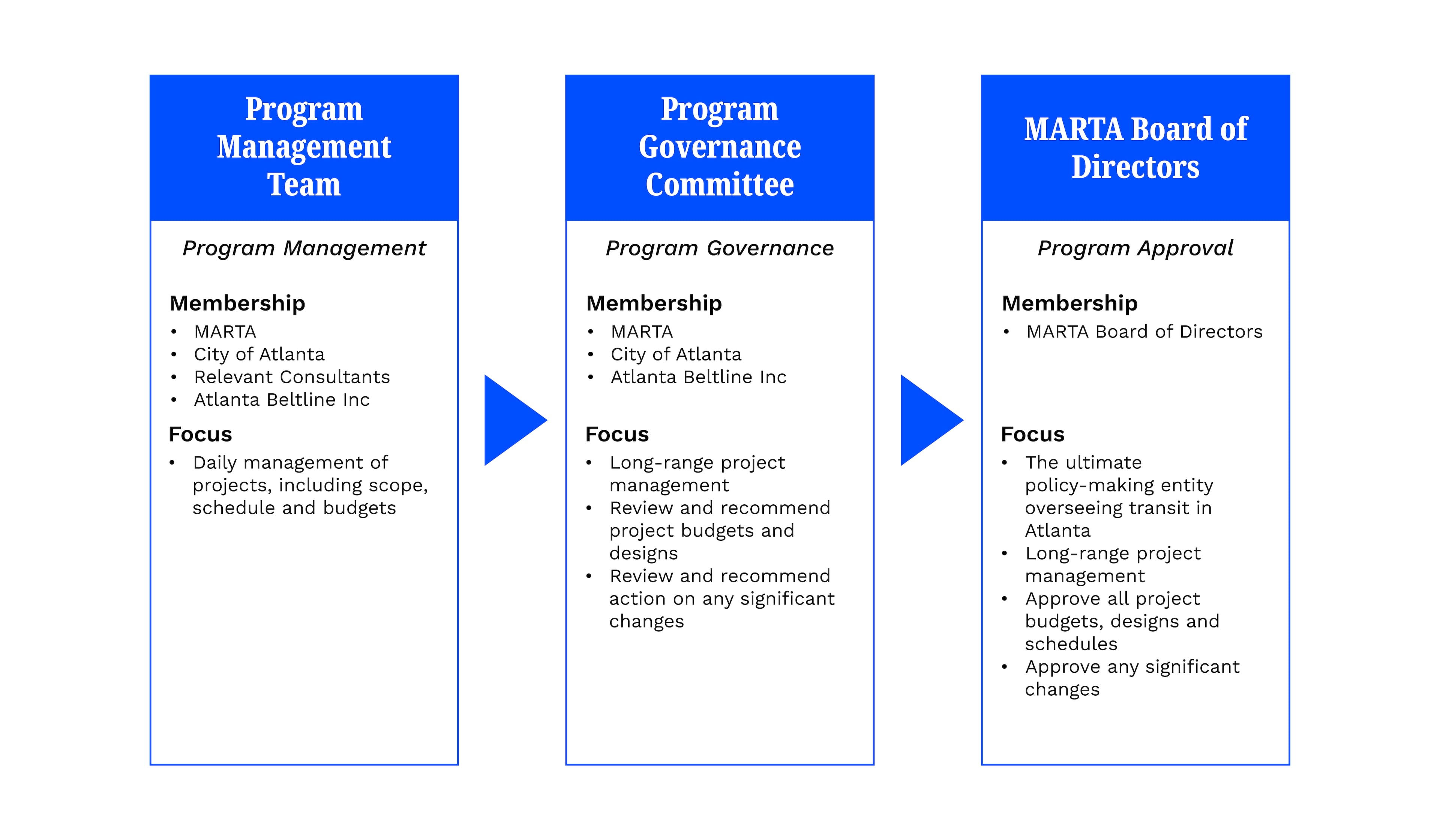 Beltline reps flow chart. (Jessi Esaprza/AJC)