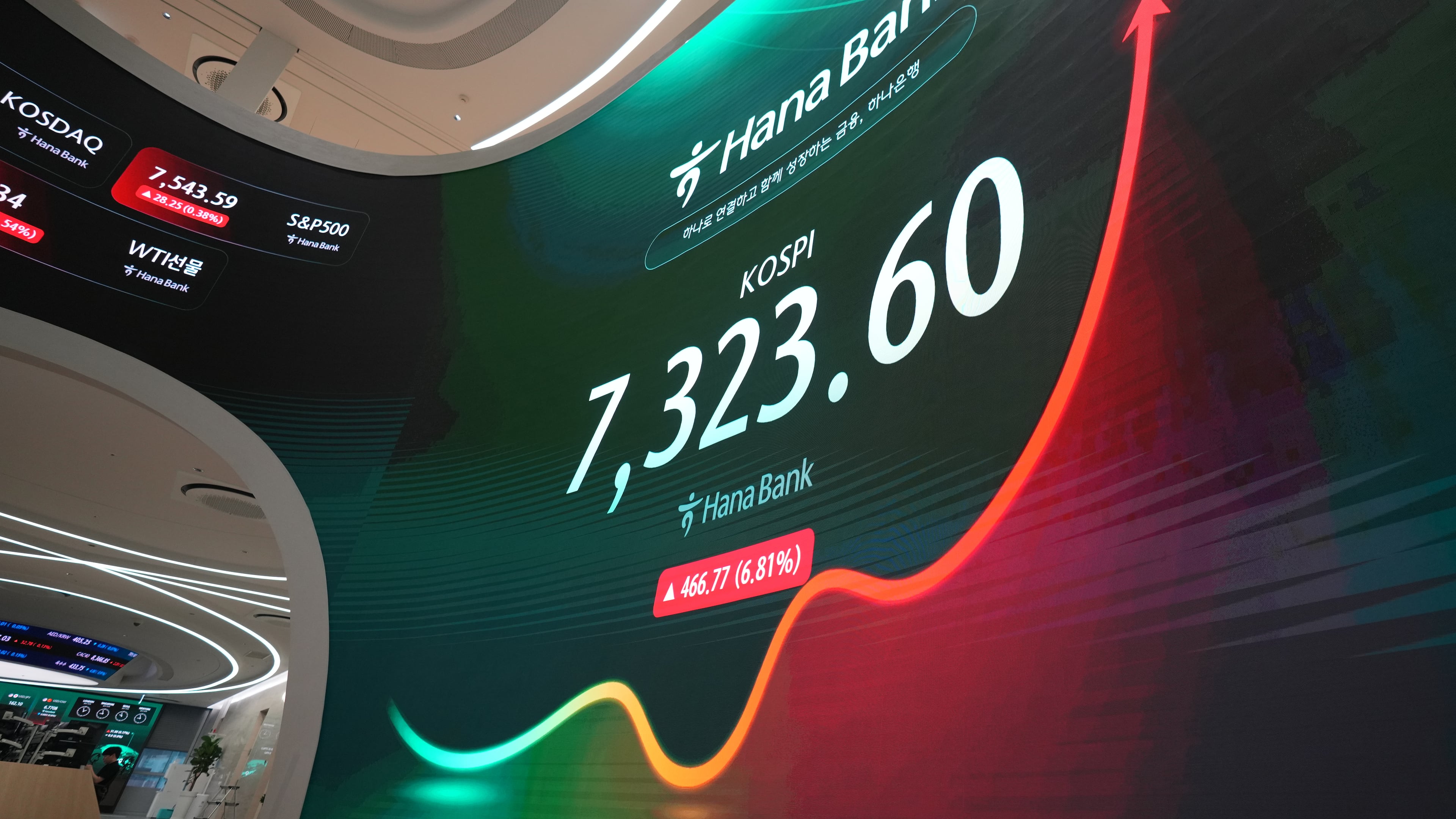 The screen showing the Korea Composite Stock Price Index (KOSPI) is displayed at a dealing room of Hana Bank in Seoul, South Korea, Wednesday, July 15, 2026. (AP Photo/Lee Jin-man)
