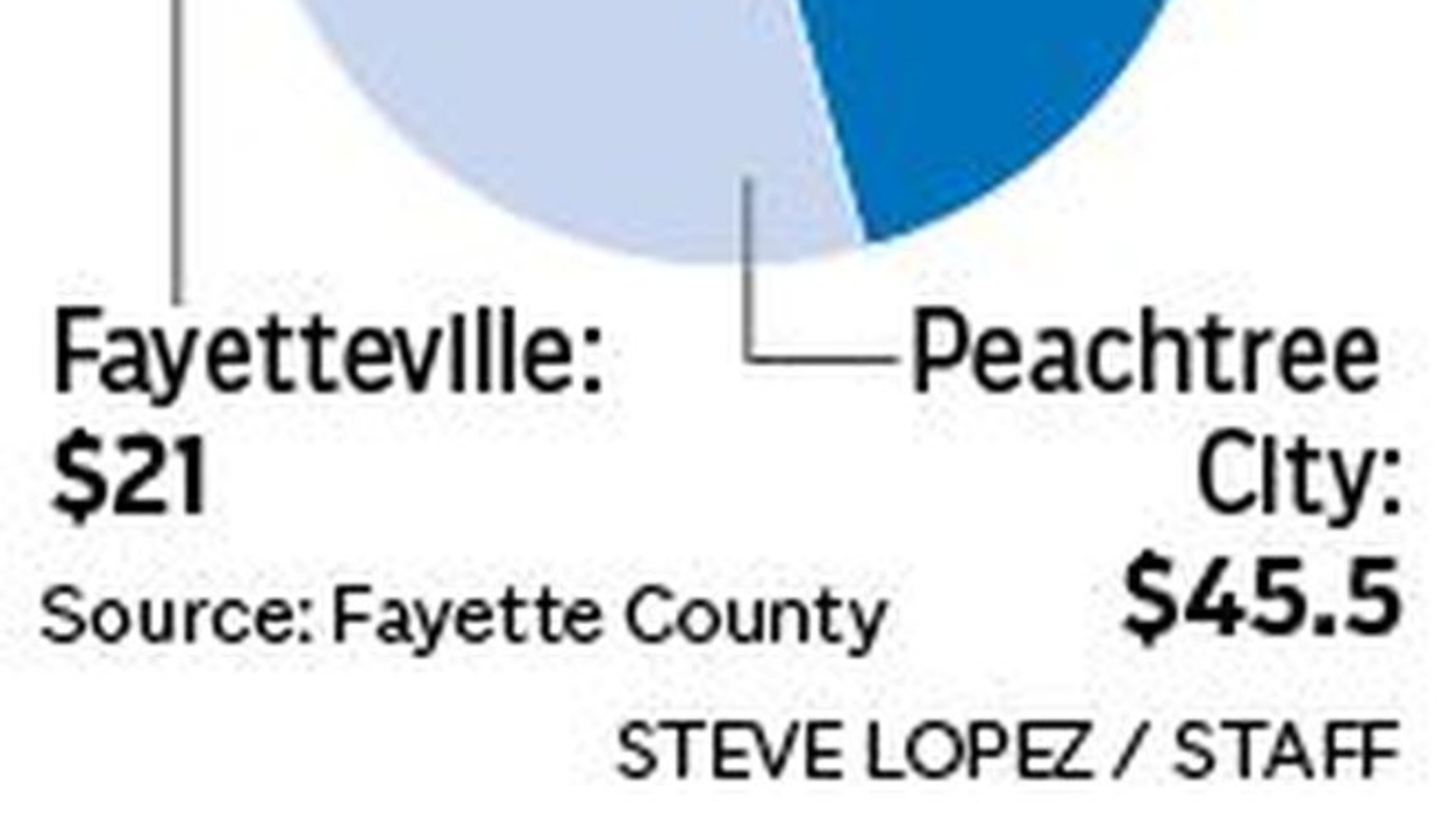 On March 21, Fayette County voters will decide whether to approve a one-cent Special Purpose Local Option Sales Tax that would raise approximately $141 million over six years for stormwater, transportation and infrastructure projects.
