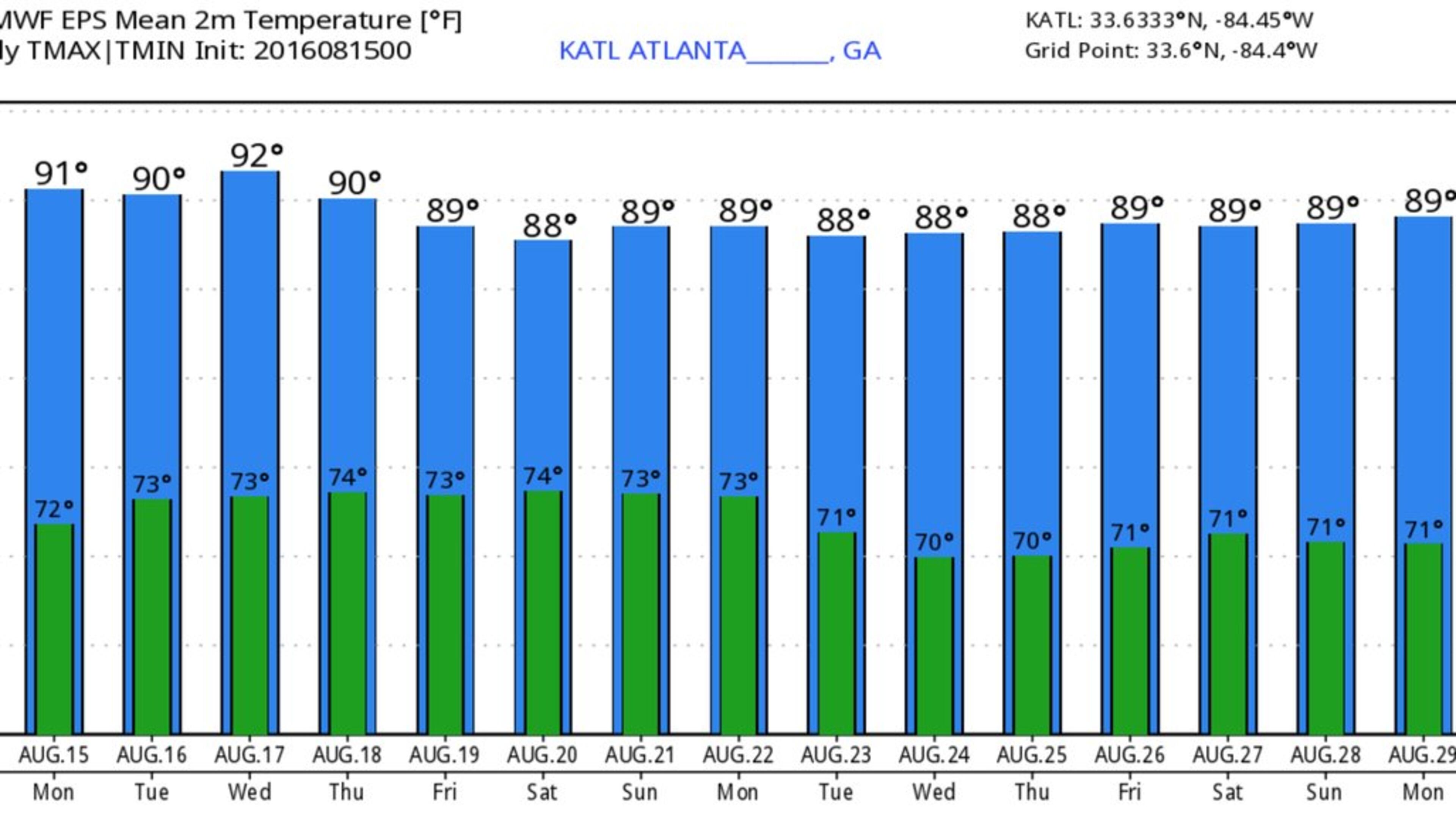 “The temperature hasn’t fallen below 70 degrees for 56 consecutive days,” meteorologist Brad Nitz said. “That’s a record-long streak, and it will continue.” (Credit: Channel 2 Action News)