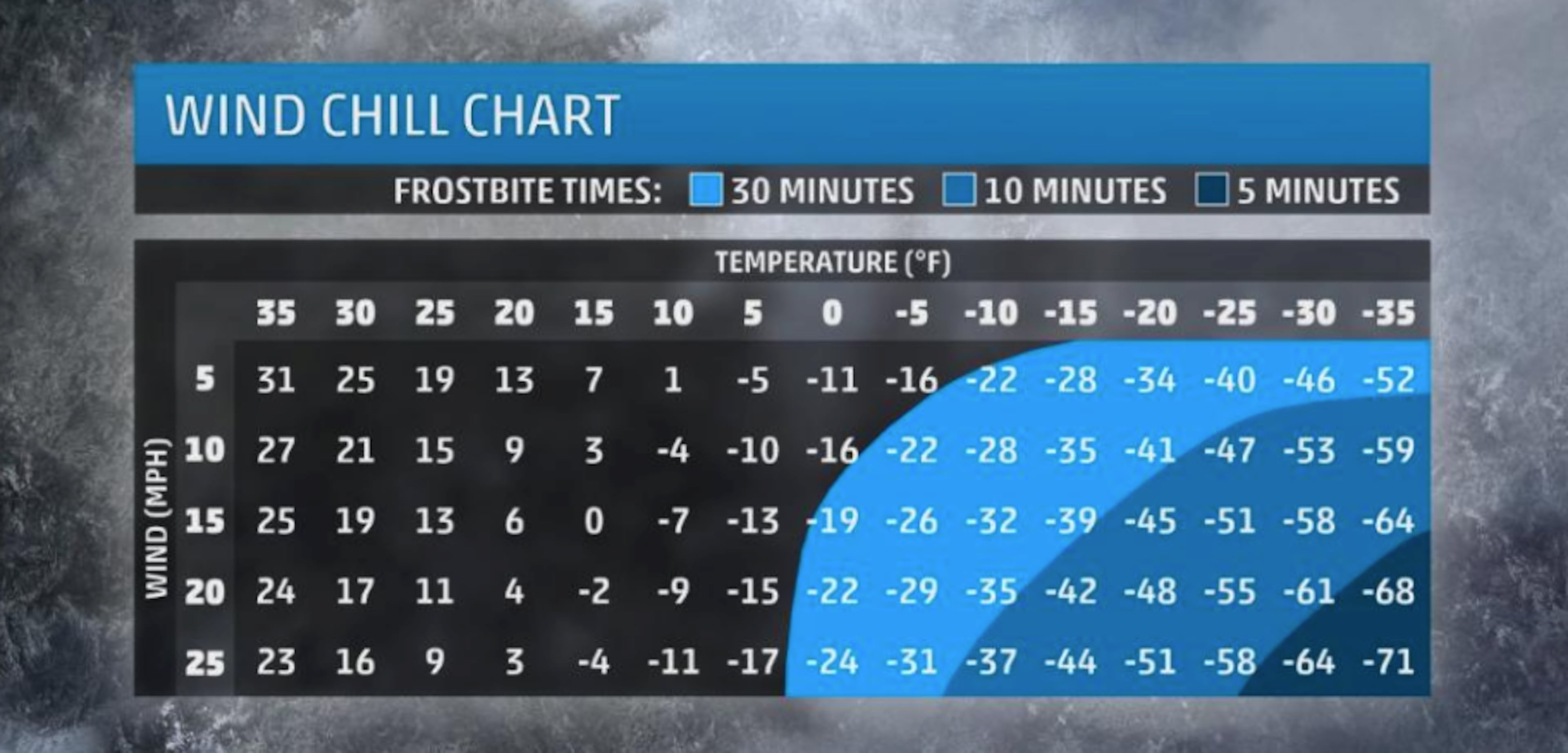 Wind chill chart from the Weather Channel. The blue-shaded areas represent the amount of time it takes to get frostbite at the corresponding wind chill temperatures.