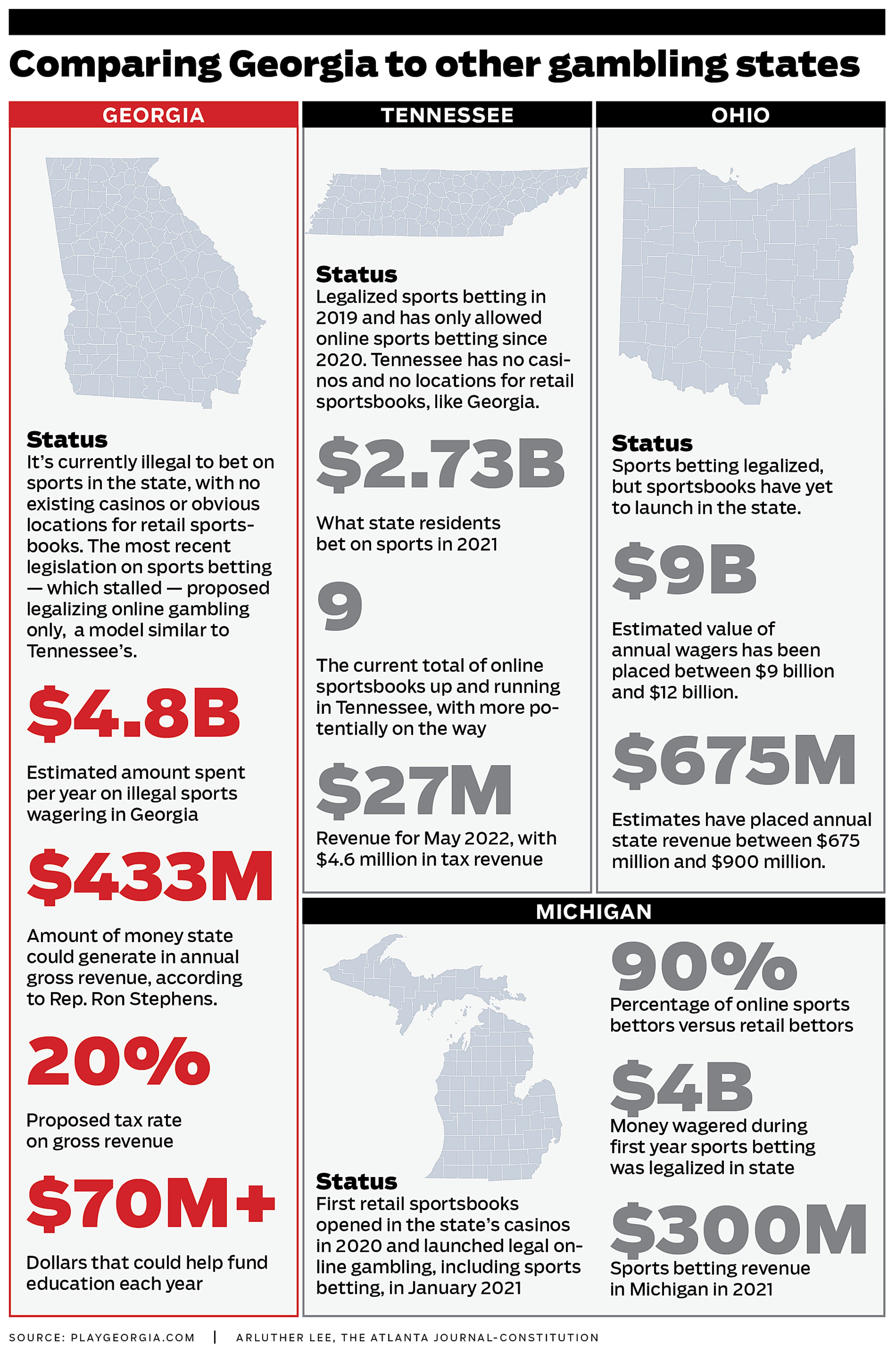 Comparing Georgia to other gambling states