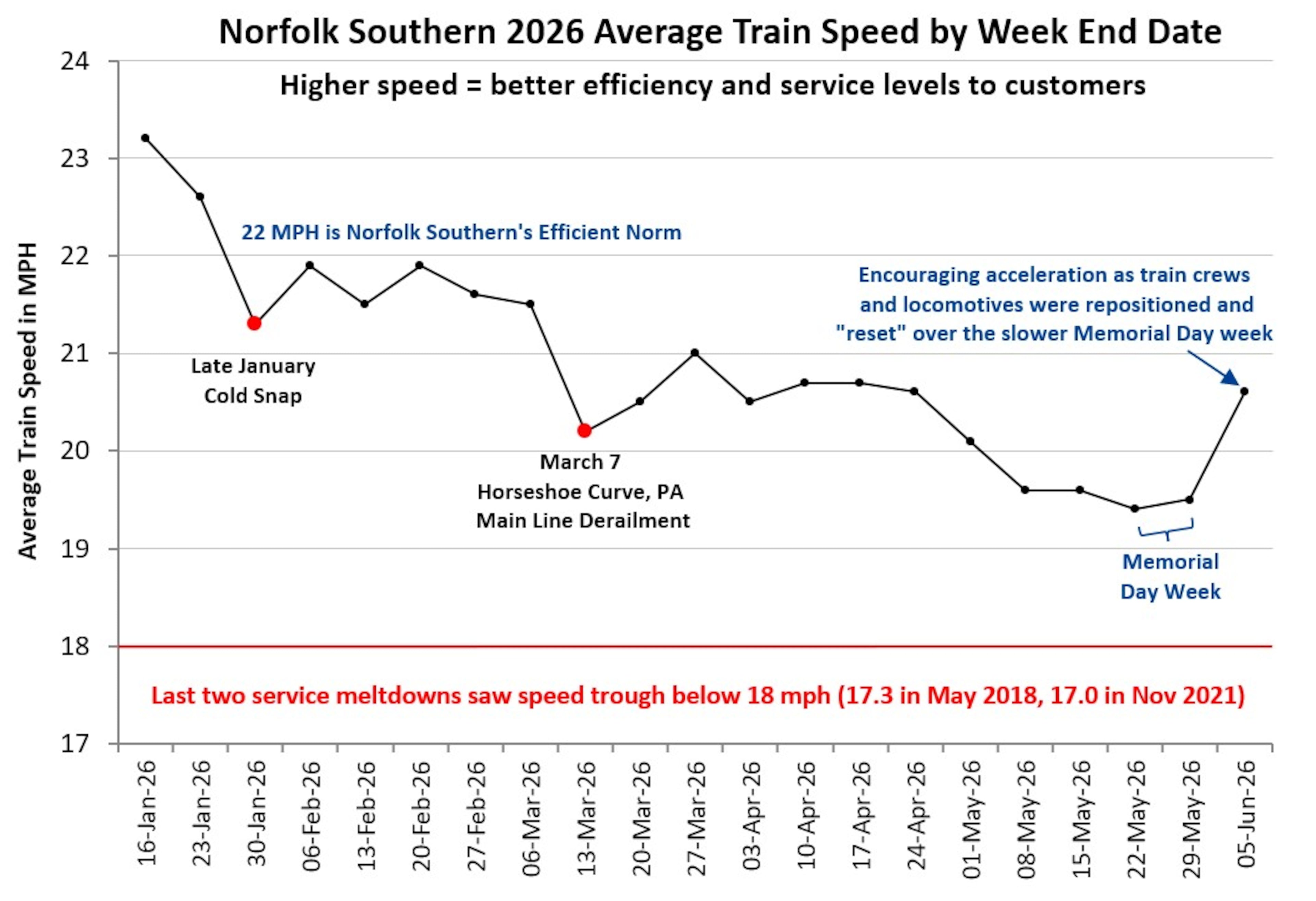 Independent rail industry analyst Rick Paterson charts Norfolk Southern's average train speeds in 2026. Data: Norfolk Southern; Chart: Rick Paterson