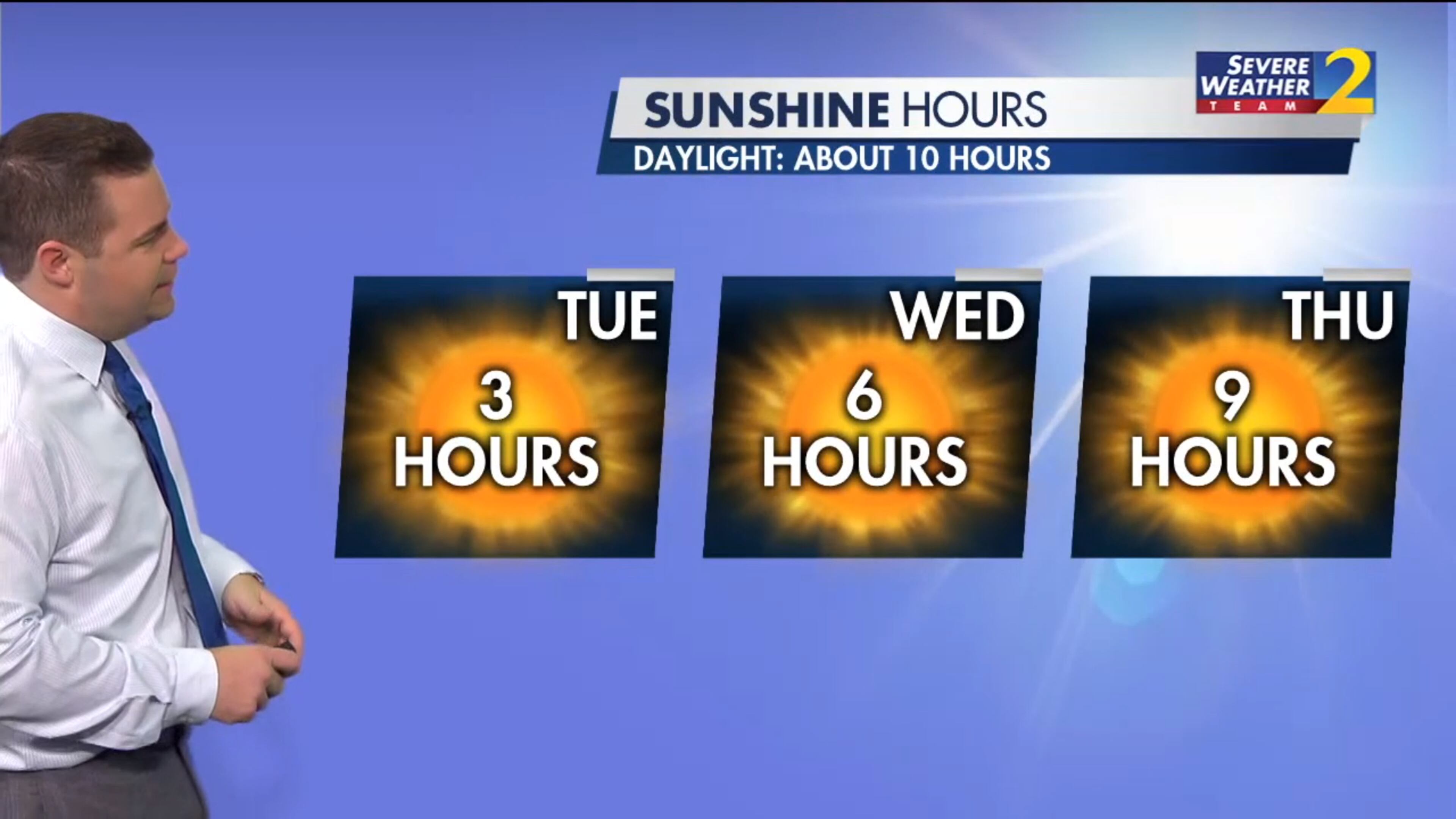 Channel 2 Action News meteorologist Brian Monahan said there is slightly more sunshine in the forecast Tuesday after Monday's rain and sleet showers.