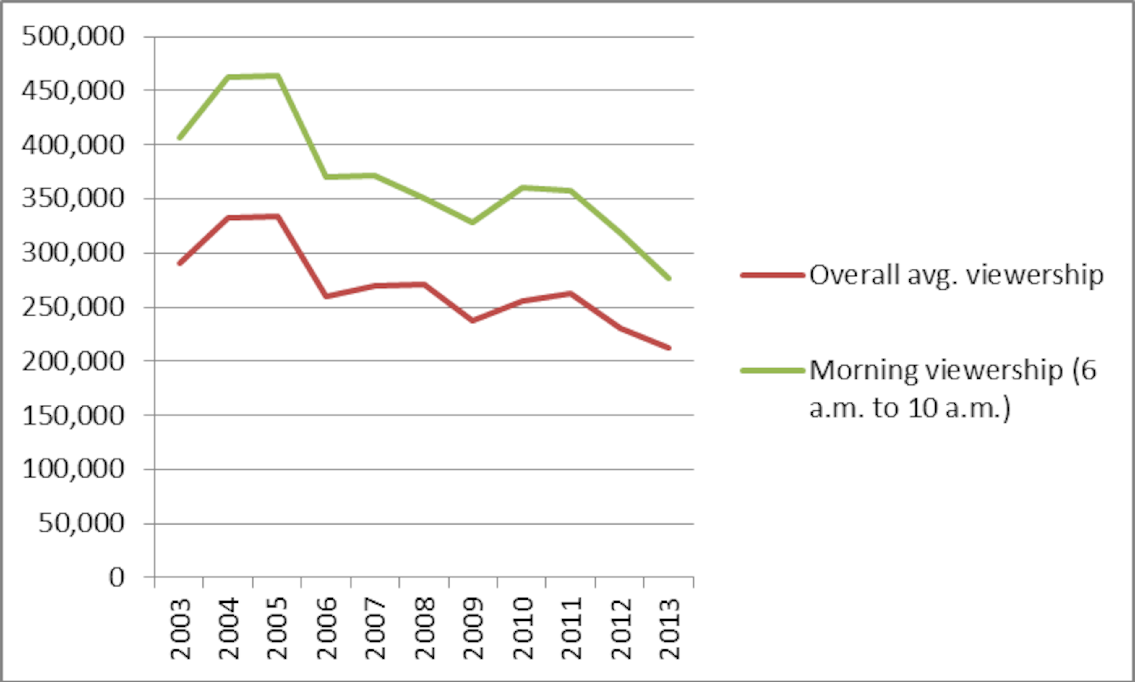 The Weather Channel ratings have generally fallen off the past 10 years, based on Nielsen Media Research data.