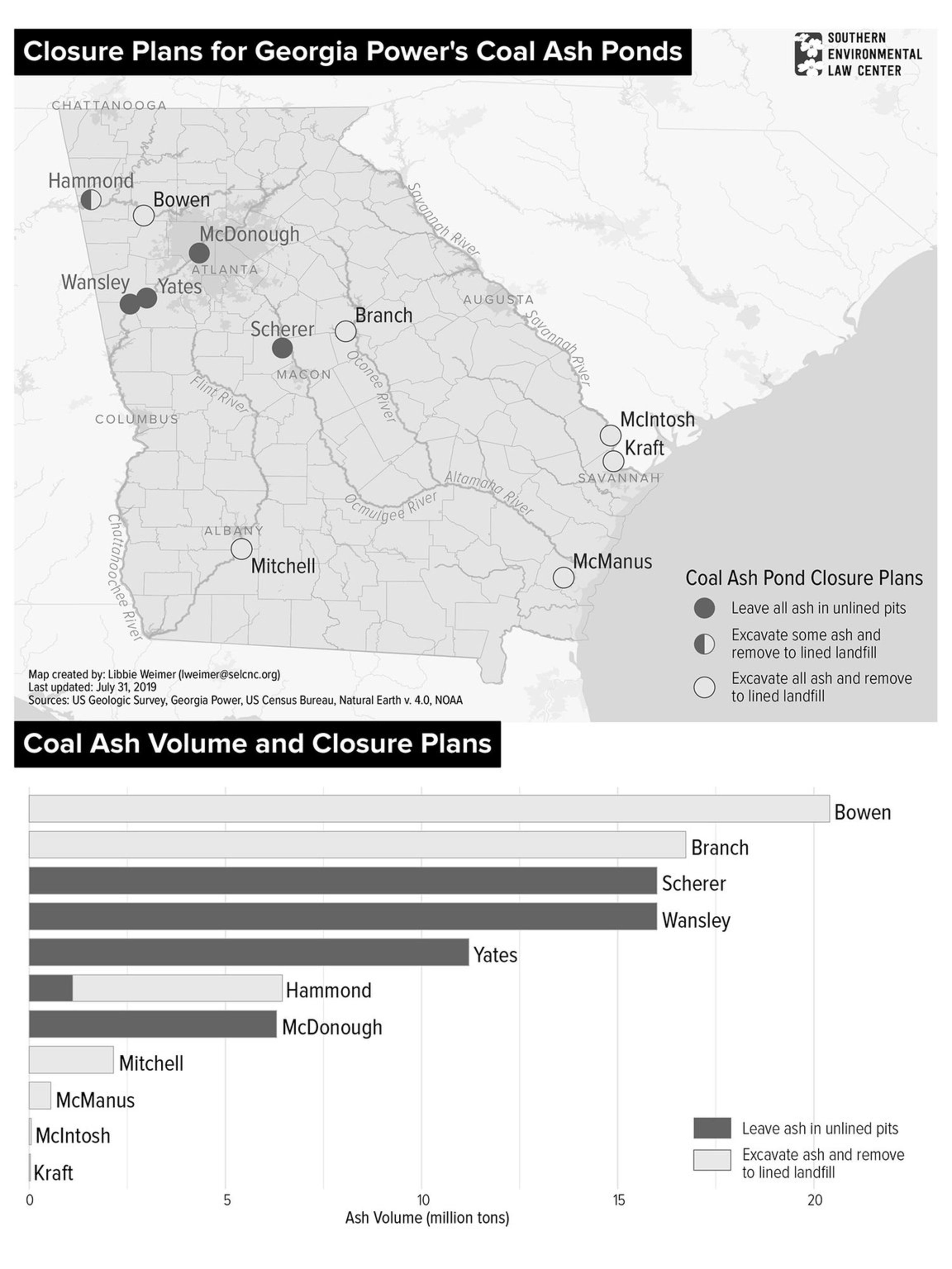 The Southern Environmental Law Center created a map showing the coal ash pond closure plans at 11 Georgia Power plants across the state. On Aug. 5, the organization asked the Georgia Environmental Protection Division to deny Georgia Power’s permit applications for in-place closures at five plants.