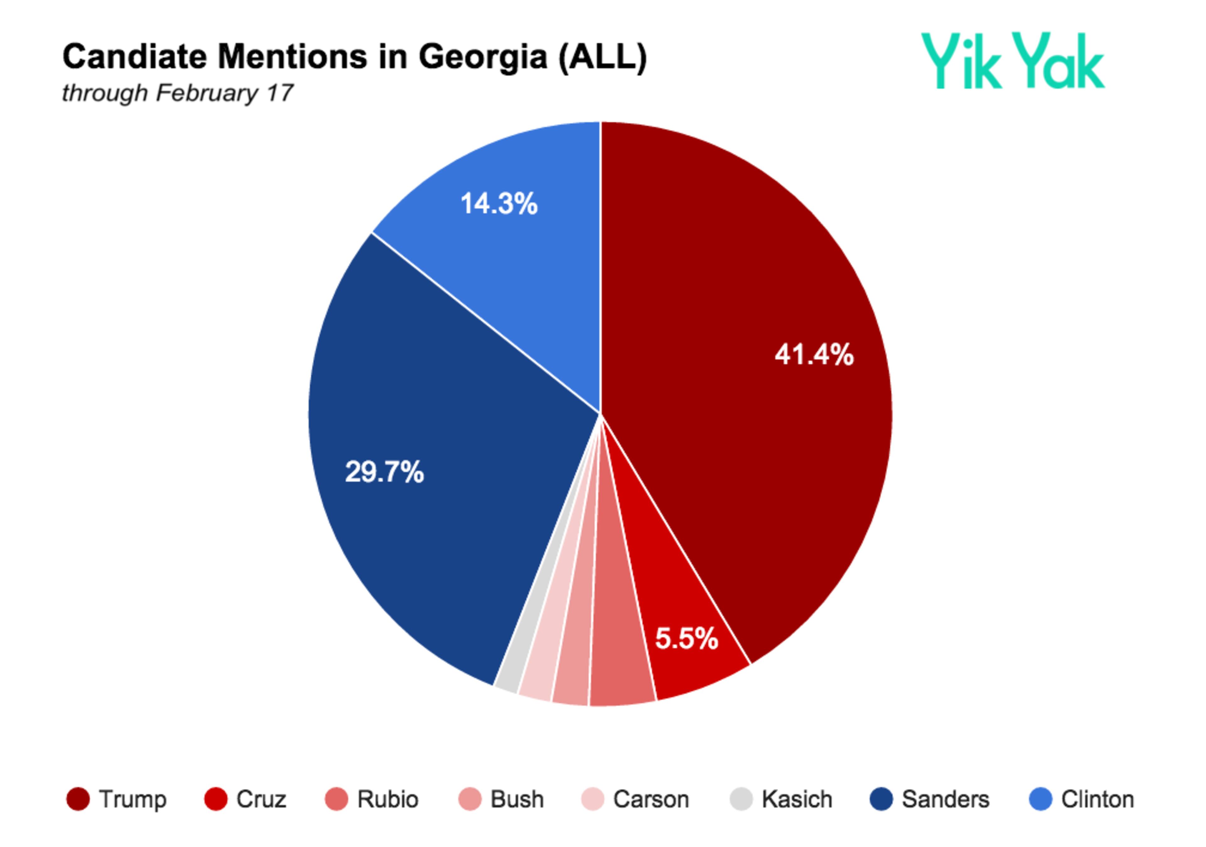 Georgia millennials weigh in on the 2016 presidential election. According to Yik Yak, the political conversation amongst Georgia millennials on social media is dominated by Donald Trump and Sen. Bernie Sanders. This data was released less than two weeks before the March 1 SEC Primary.