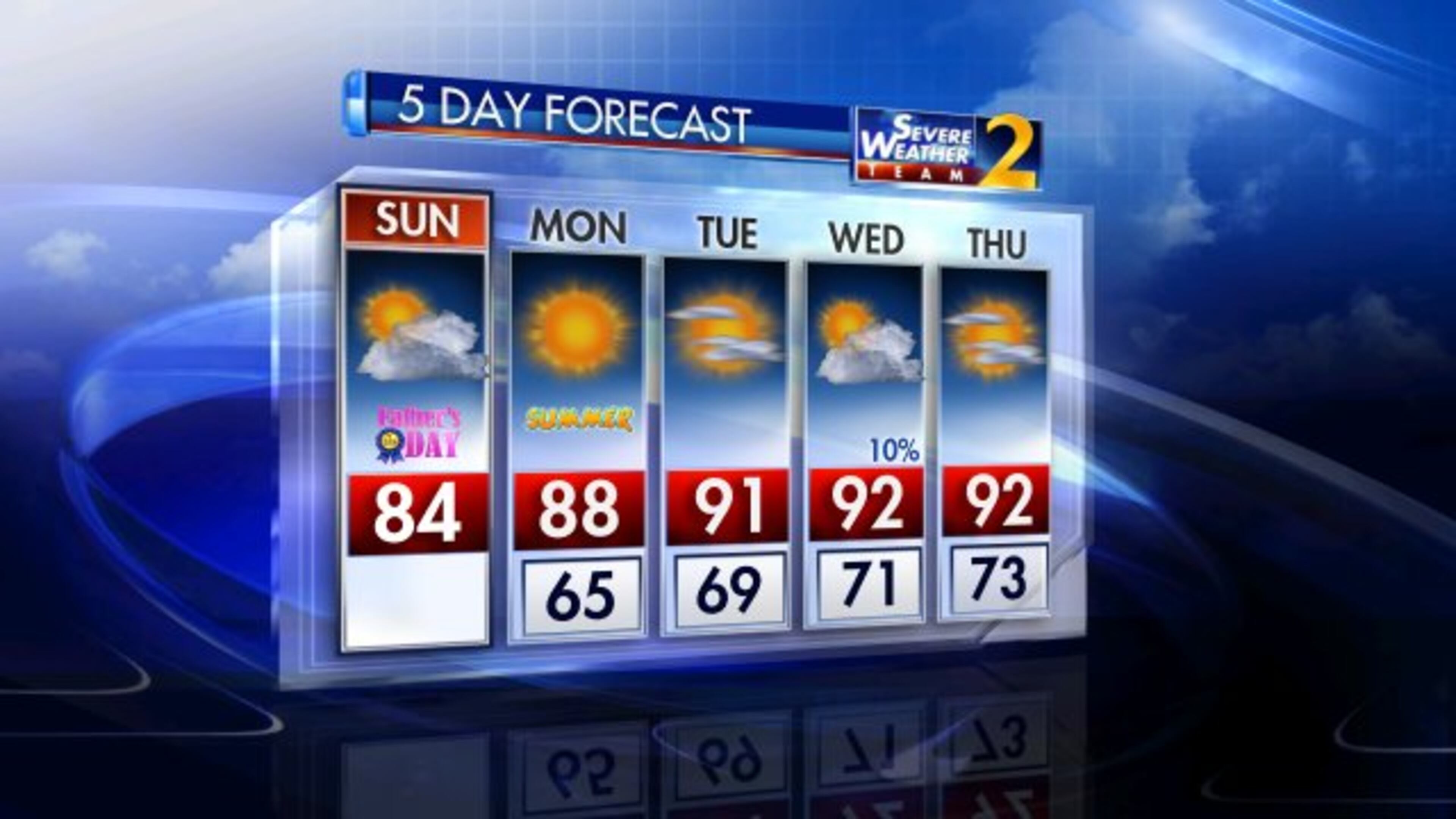 Metro Atlantas can expect highs back in the low 90s on Tuesday and Wednesday and sunny skies throughout the five-day forecast. (Credit: Channel 2 Action News)