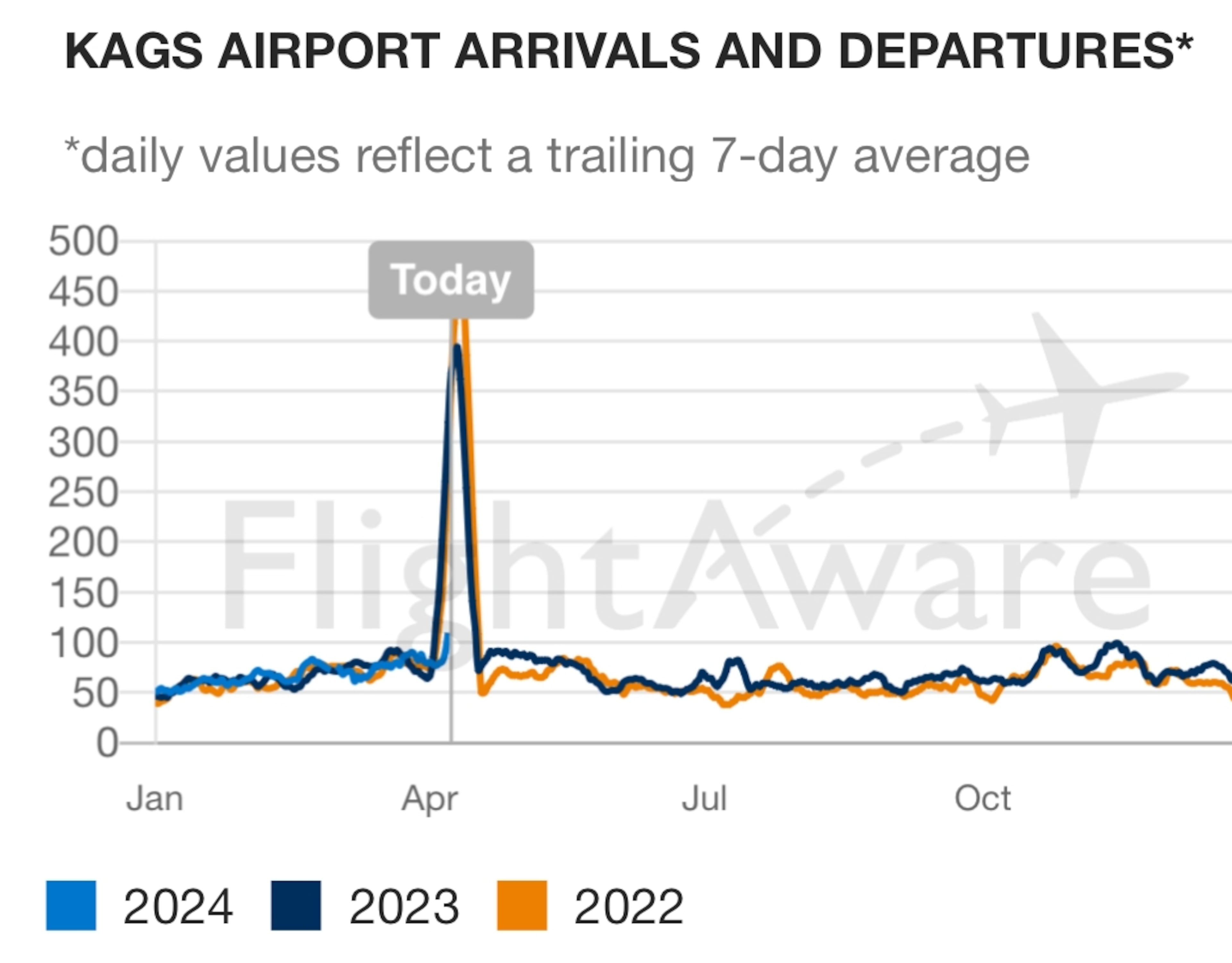 The flight tracking by month for Augusta Regional Airport, known as Bush Field.
