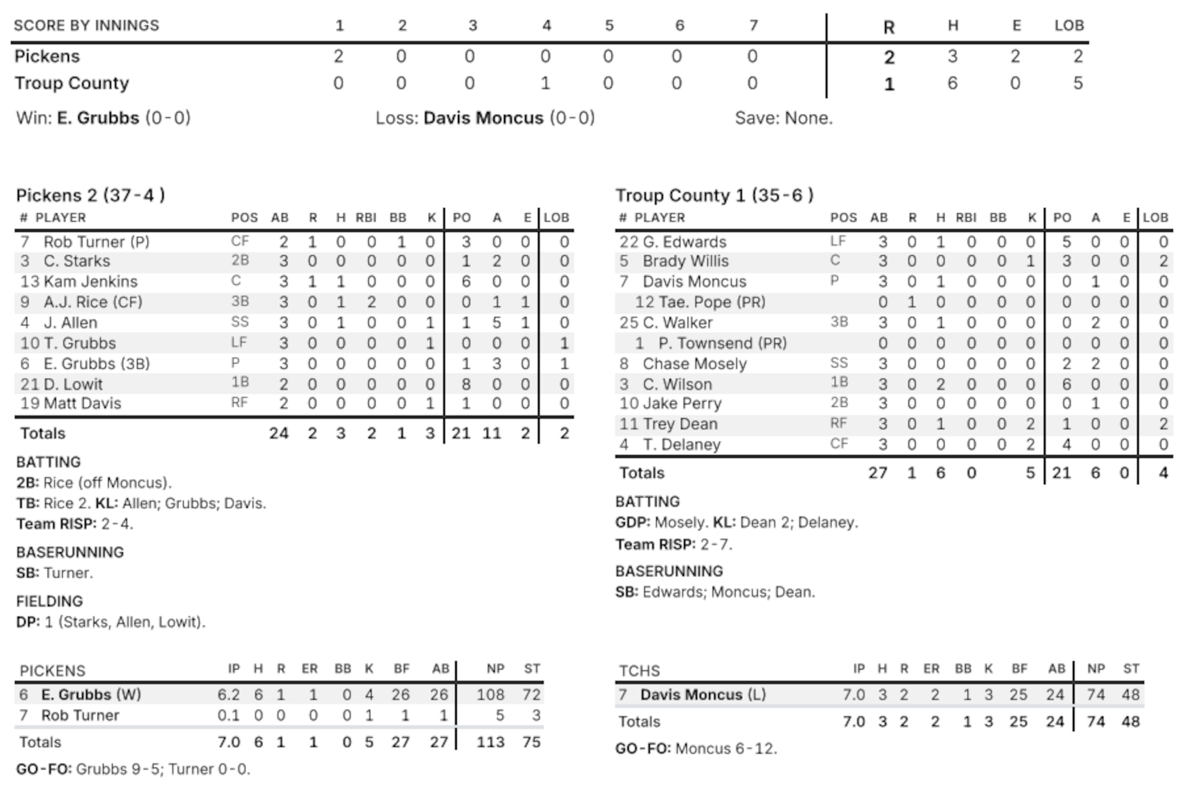 Box score for Game 3 of the Class 3A baseball series at Synovus Park in Columbus