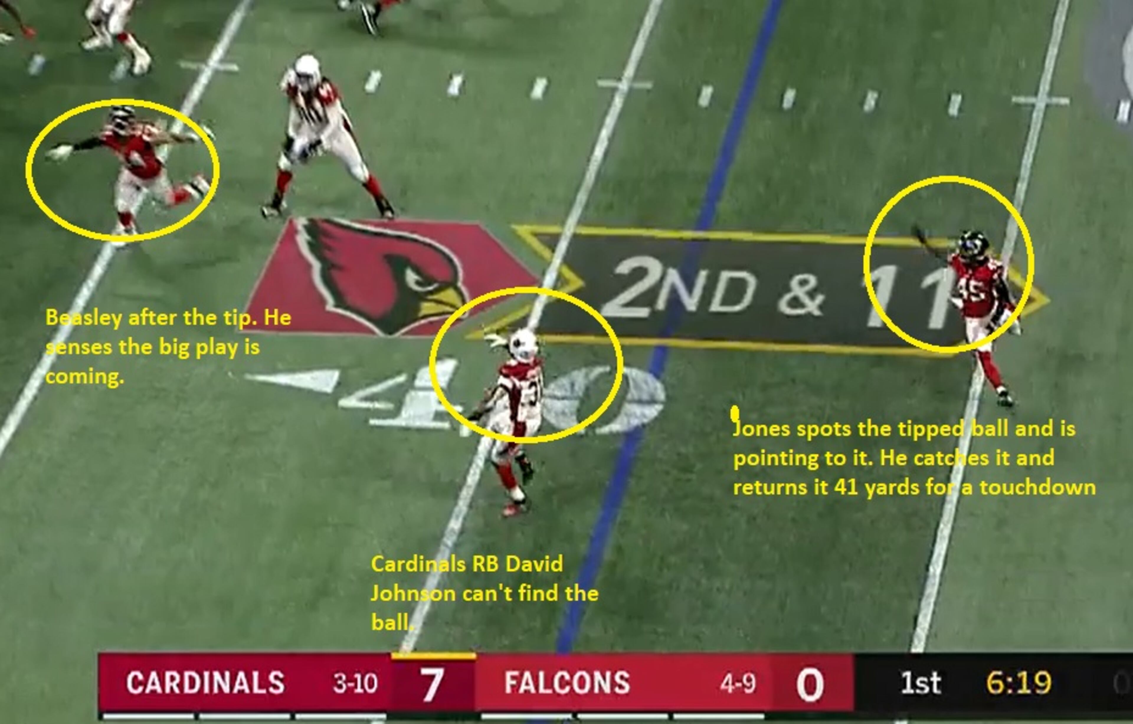Falcons linebacker Deion Jones tracked the ball as soon as it was tipped. He returned it 41 yards for a touchdown.